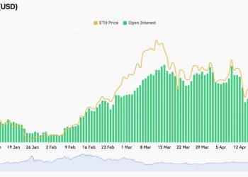 以太坊 (ETH) ETF 希望推动期货未平仓合约创下 $14B 纪录