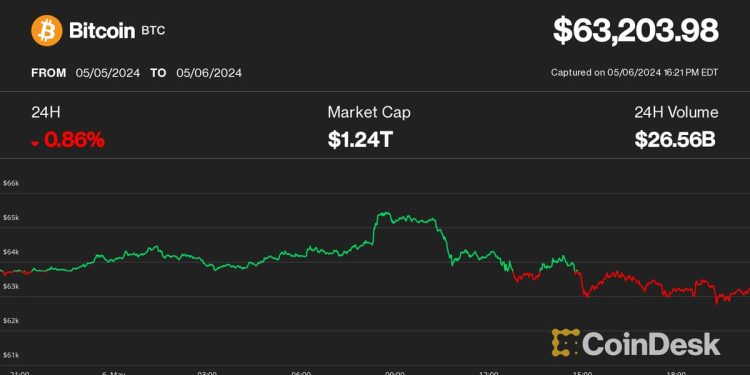 比特币 (BTC) 价格跌至 6.3 万美元；  Solana 的 SOL、Ripple 的 XRP 抵御加密货币暴跌