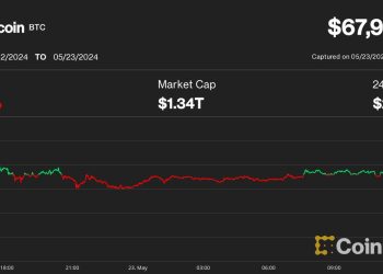 比特币 (BTC) 价格跌破 68,000 美元，ETH ETF 决策迫在眉睫，加密货币市场遭遇抛售，以太币暴跌