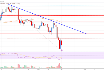 比特币价格分析：BTC 熊市控制在 6.3 万美元以下