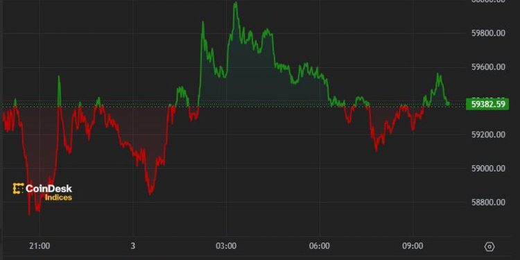 美洲先行者：比特币到周末徘徊在 5.9 万美元左右