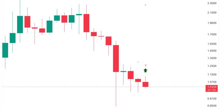 Arbitrum 发出 TD 买入信号:趋势即将反转?