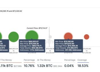 超过 450,000 个地址在此水平购买了 273,000 BTC