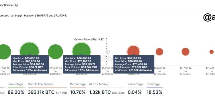 超过 450,000 个地址在此水平购买了 273,000 BTC