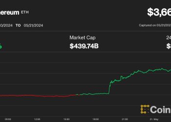 随着 ETF 监管取得进展,以太坊 (ETH) 飙升 17%,Polymarket 批准机会大幅增加