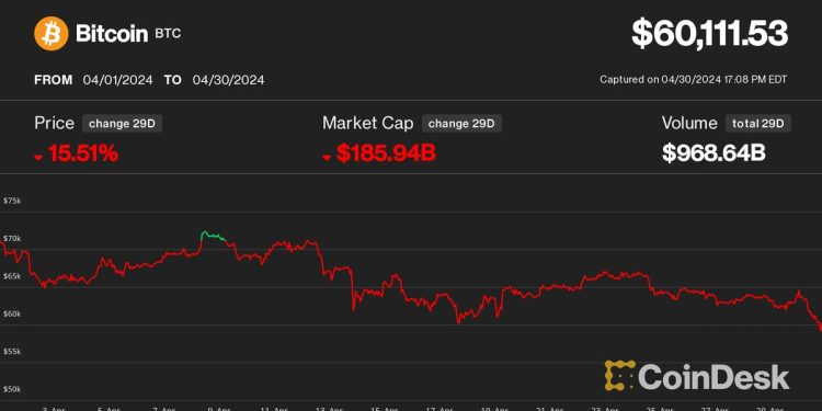 加密货币市场经历 FTX 崩盘以来最糟糕的一个月，比特币 (BTC) 价格跌破 6 万美元