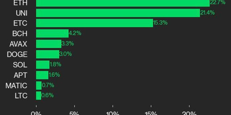 CoinDesk 指数市场更新：Ether 和 Uniswap 因监管行动而取得进展
