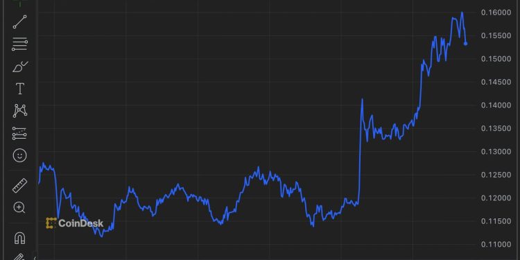 Chiliz 的 CHZ 代币在欧足联开幕前欧元价格飙升，让人重温 FIFA 的美好回忆