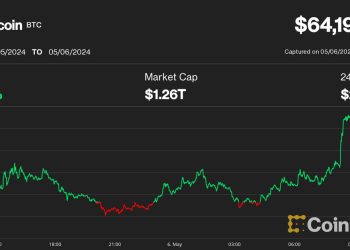 加密货币强劲反弹,比特币 (BTC) 价格接近 65,000 美元