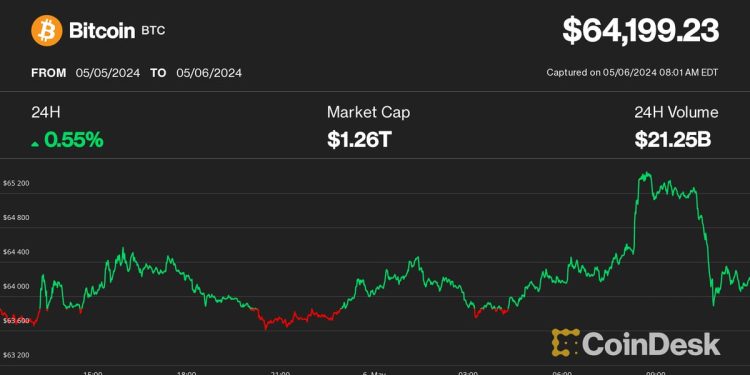 加密货币强劲反弹,比特币 (BTC) 价格接近 65,000 美元