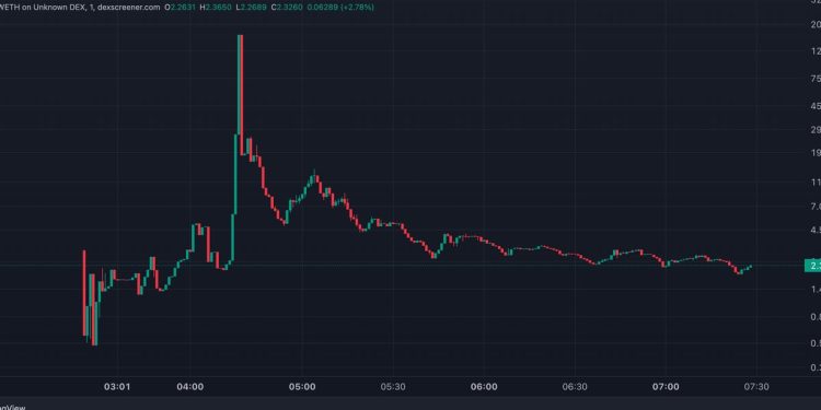 Friend.Tech 的原生代币 FRIEND 空投后跌至 2.5 美元