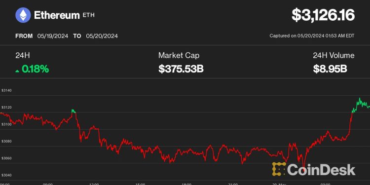 以太坊 (ETH)、比特币 (BTC) 亚洲交易周开盘持平，ETH ETF 决定，英伟达盈利即将公布