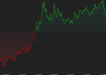ETF 数据看涨后,比特币 (BTC) 重拾 6.6 万美元