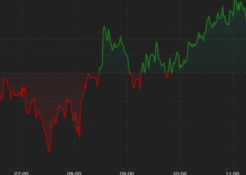 比特币(BTC)在 ETF 流入量创月度新高后徘徊在 7 万美元左右