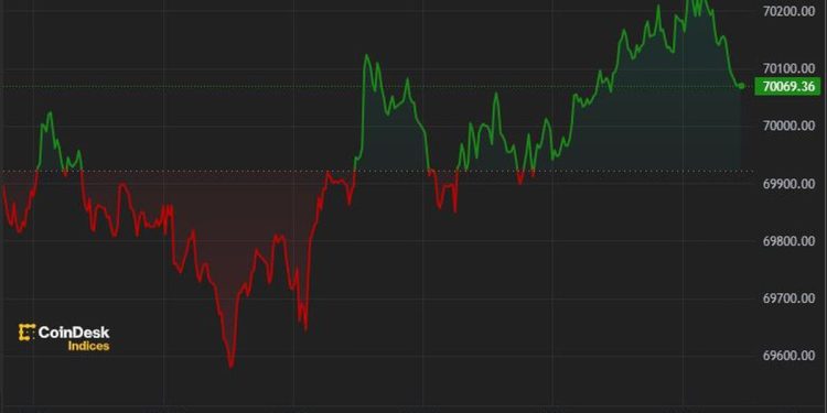 比特币(BTC)在 ETF 流入量创月度新高后徘徊在 7 万美元左右