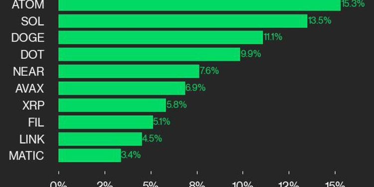 以太坊 (ETH) 表现不佳，SOL 和 ATOM 引领 CoinDesk 20 走高