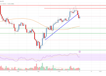 Solana (SOL) 价格分析:吸引力下降至 135 美元附近