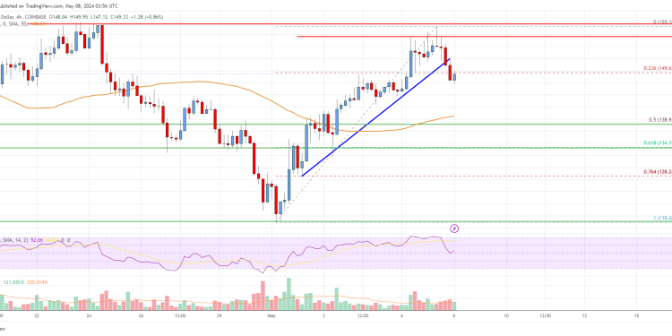 Solana (SOL) 价格分析:吸引力下降至 135 美元附近