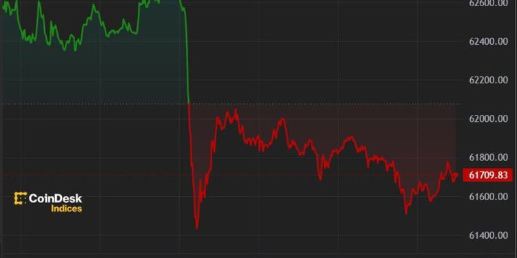 在美国通胀数据公布之前,比特币 (BTC) 价格跌破 6.2 万美元