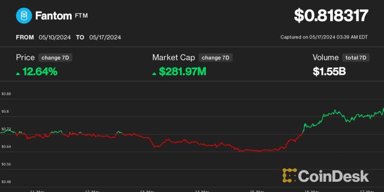 随着 TVL 跃升，过去一周 FTM 价格跑赢 CD20 指数