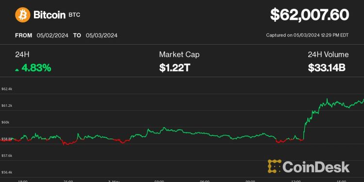 就业数据疲弱后，DOGE、SHIB、NEAR 引领加密货币反弹，比特币 (BTC) 价格触及 6.2 万美元