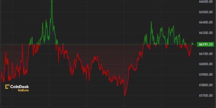 随着降息的临近，比特币 (BTC) 价格突破 6.6 万美元