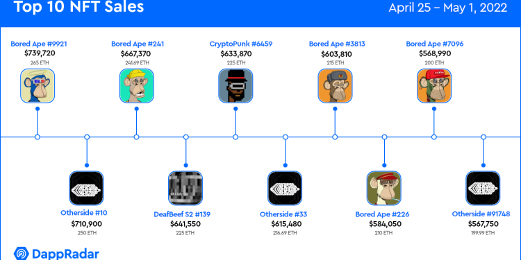 Bored Ape 的 Otherside 跻身最畅销 NFT 之列——NFT 销量前 10 名
