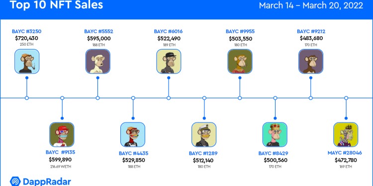 无聊！APE 代币热潮中 Bored Apes 蓬勃发展