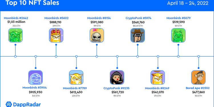 Sandbox 斥资 100 万美元收购 Moonbirds – 十大 NFT 销售
