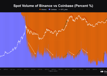 Quant 透露，比特币价格与 Binance 与 Coinbase 之战有关
