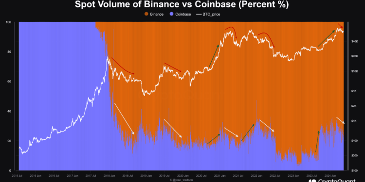 Quant 透露,比特币价格与 Binance 与 Coinbase 之战有关