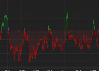 比特币(BTC)在 71,000 美元附近波动,巩固本周的涨势