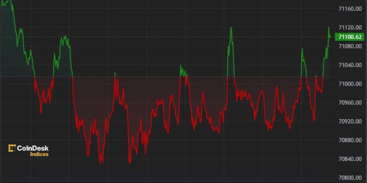 比特币（BTC）在 71,000 美元附近波动，巩固本周的涨势