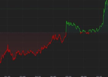 加密资产反弹,BTC 重返 66,000 美元