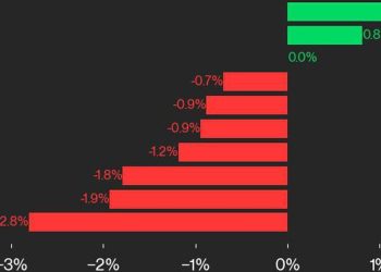 比特币价格(BTC)突破 7 万美元,领跑 CoinDesk 20 大上涨股:CoinDesk 指数市场更新