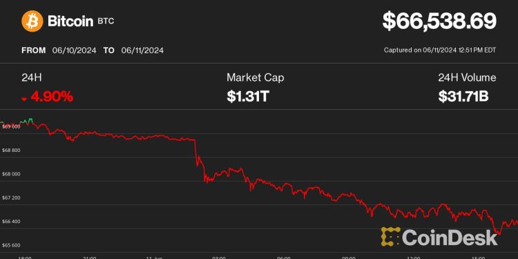 比特币 (BTC) 价格回落至 66,000 美元，引发 2.5 亿美元加密货币清算，交易员为 FOMC、CPI 报告做好准备