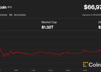 由于加密货币表现落后于股票,比特币 (BTC) 价格在 67,000 美元附近挣扎