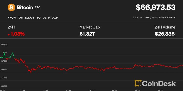 由于加密货币表现落后于股票,比特币 (BTC) 价格在 67,000 美元附近挣扎