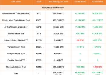 VC 列出了比特币价格仍低于 10 万美元的 2 个原因