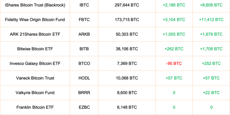 VC 列出了比特币价格仍低于 10 万美元的 2 个原因