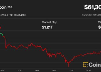 比特币 (BTC) 价格短暂跌至 60,000 美元以下后稳定在 61,000 美元