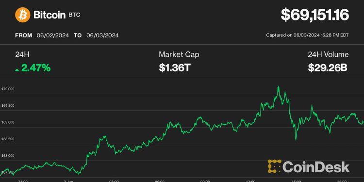 Bitfinex 称，比特币 (BTC) 价格接近 70,000 美元，因为不断增加的积累暗示即将突破