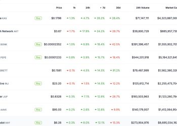 Kaspa 的 KAS 代币价格逆加密货币市场整体下跌而上涨,一周内飙升 26%