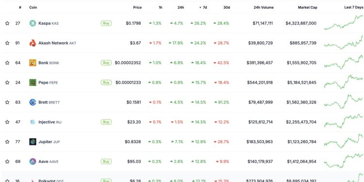 Kaspa 的 KAS 代币价格逆加密货币市场整体下跌而上涨，一周内飙升 26%