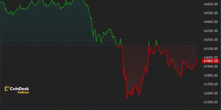 9 亿美元 ETF 资金流出后,比特币跌至 6.4 万美元以下