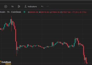 比特币跌破 68,000 美元，ETF 资金流失 6,400 万美元，亚洲股市下跌