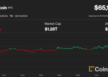 比特币 (BTC) 价格暴跌至 65,000 美元,山寨币下跌 10%-20%,本周走势不佳