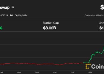 随着比特币 (BTC) 价格达到 7.1 万美元,Uniswap、Starknet、BNB 领涨山寨币