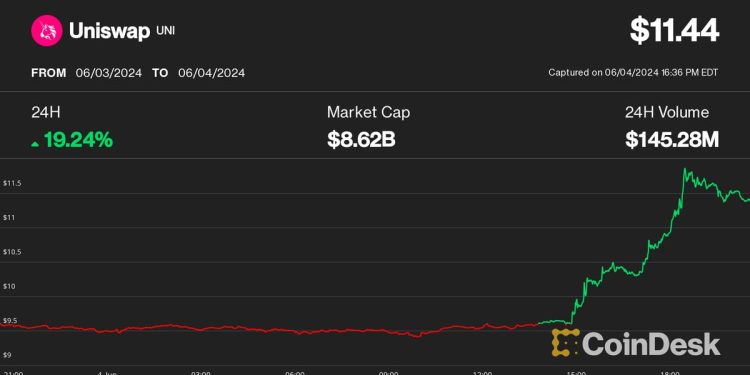 随着比特币 (BTC) 价格达到 7.1 万美元，Uniswap、Starknet、BNB 领涨山寨币