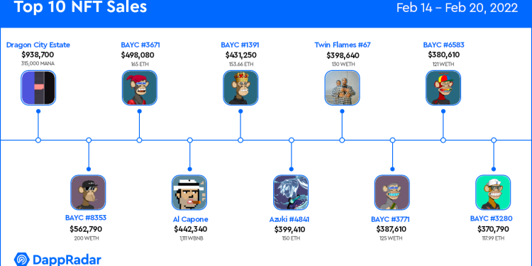 Decentraland 上的 Metaverse 登陆领先于 Bored Apes – 十大 NFT 销售